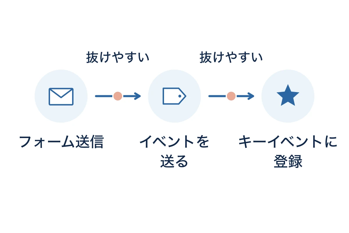 フォーム送信からGA4のキーイベントになるまでの2つの段階と、抜けやすい箇所を示した図