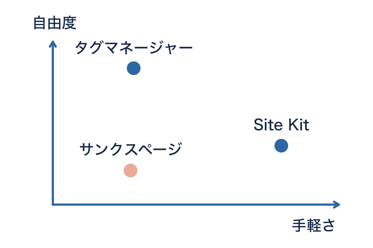 Site Kit、Googleタグマネージャー、サンクスページの3つの方法を、手軽さと自由度で比べた図