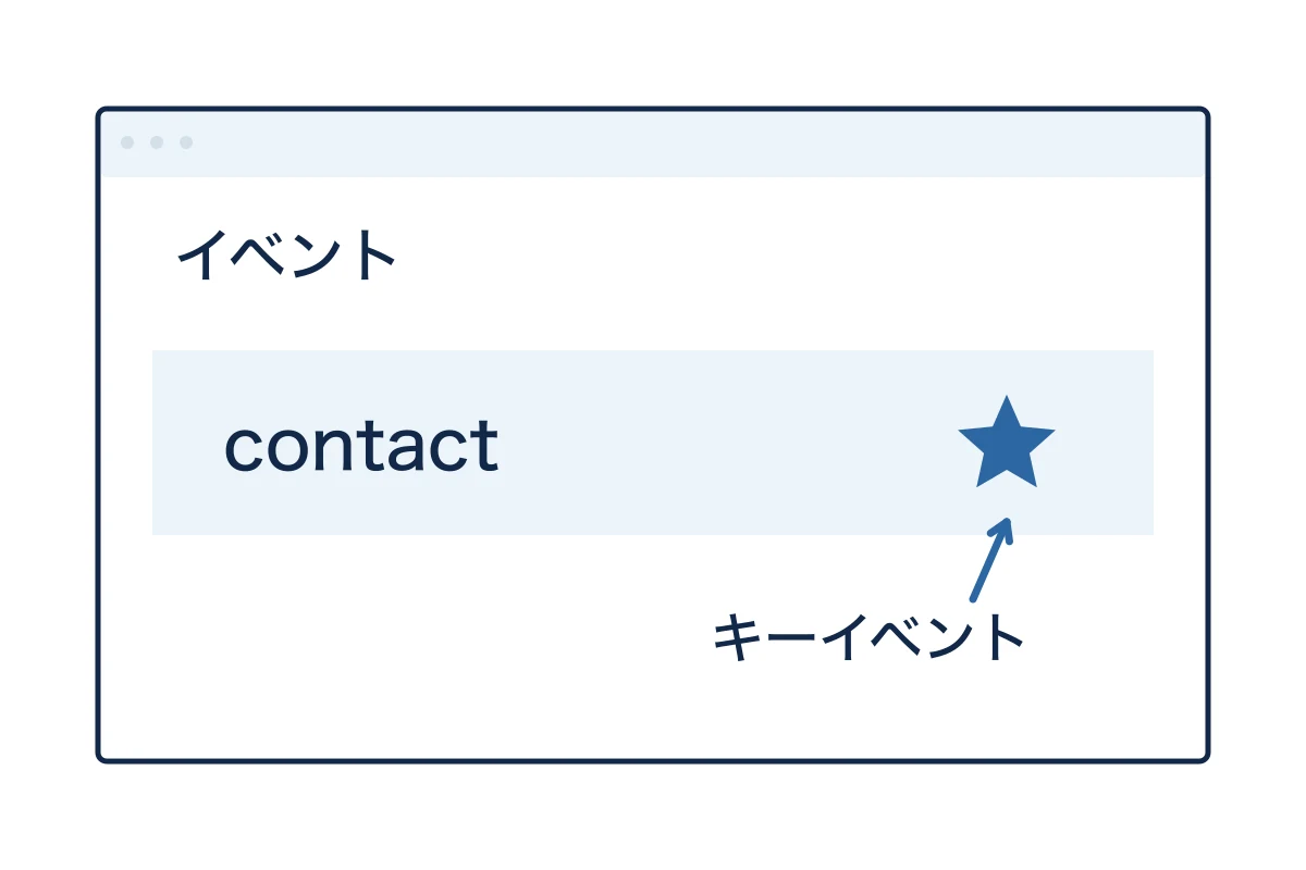 GA4の管理画面でイベントを作成し、キーイベントとしてマークを付ける画面のイメージ