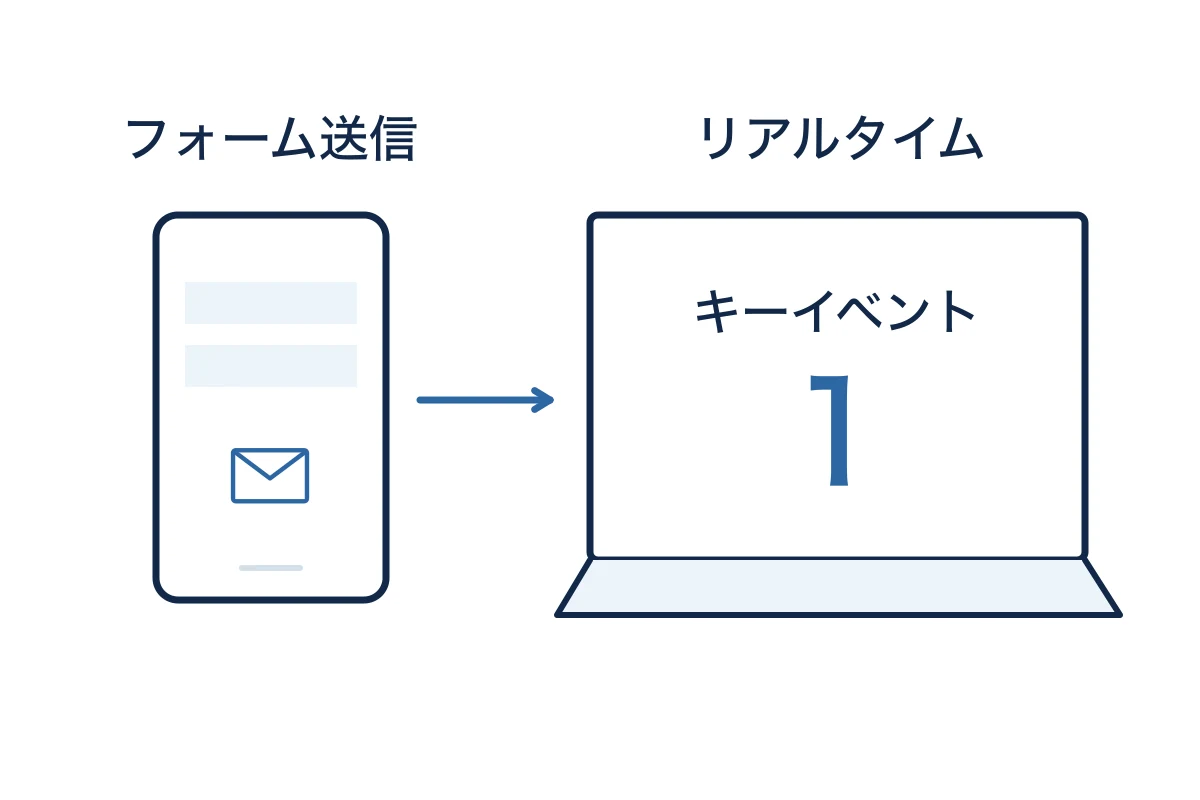 テスト送信のあと、GA4のリアルタイムレポートにイベントが表示されている画面のイメージ