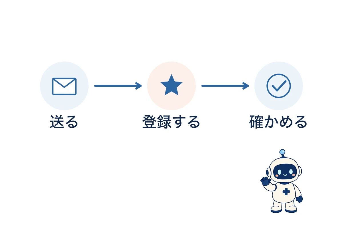 Contact Form 7とGA4の計測設定の流れのまとめ