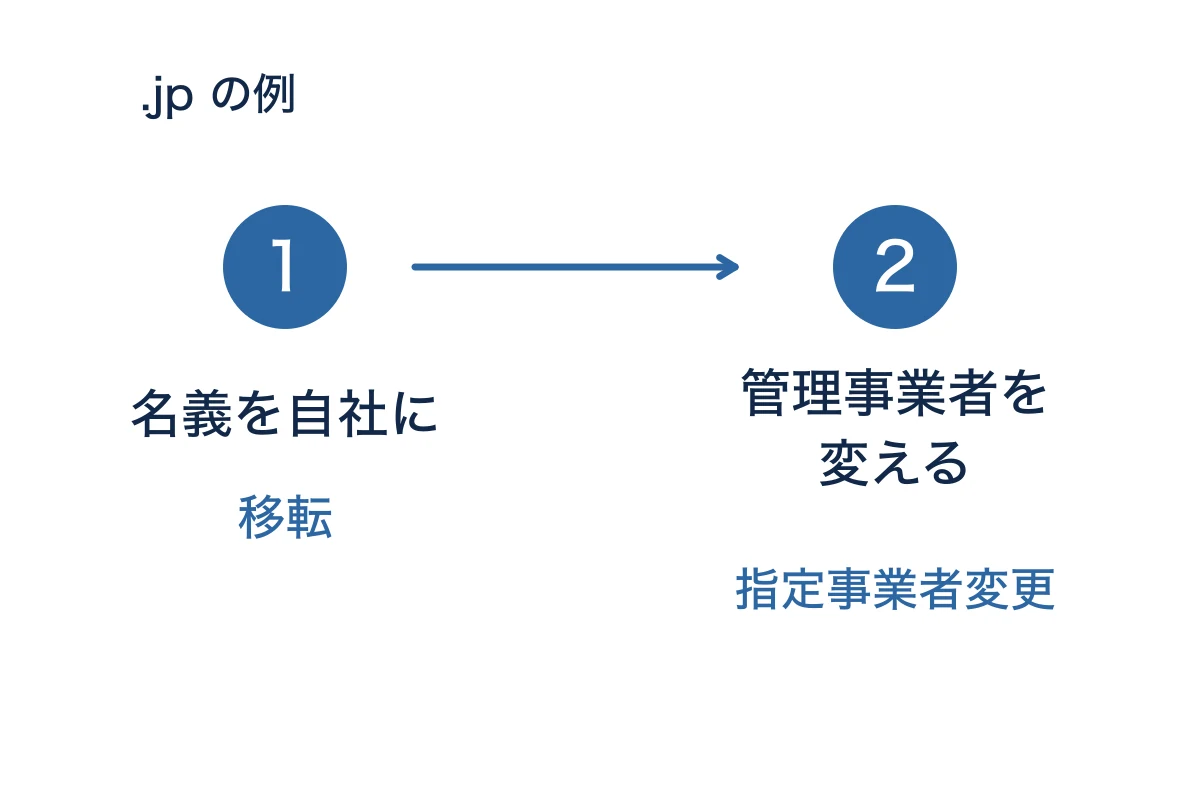 登録者を変える手続きと、管理事業者を変える手続きの順番を示したフロー図